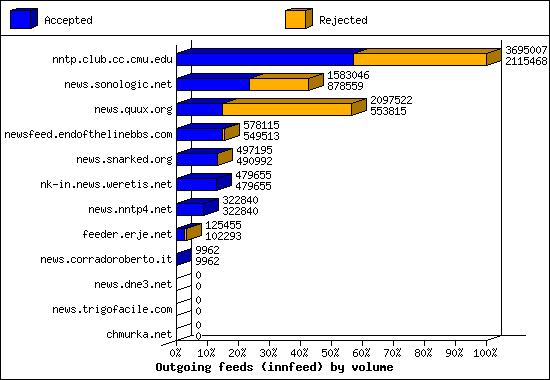 Outgoing feeds (innfeed) by volume
