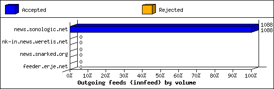 Outgoing feeds (innfeed) by volume