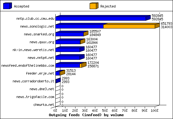 Outgoing feeds (innfeed) by volume