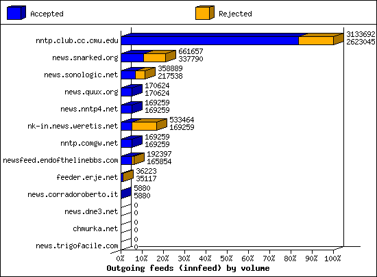 Outgoing feeds (innfeed) by volume