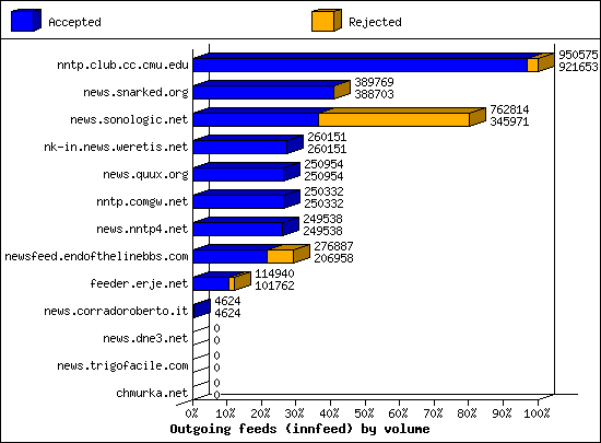 Outgoing feeds (innfeed) by volume