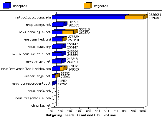 Outgoing feeds (innfeed) by volume