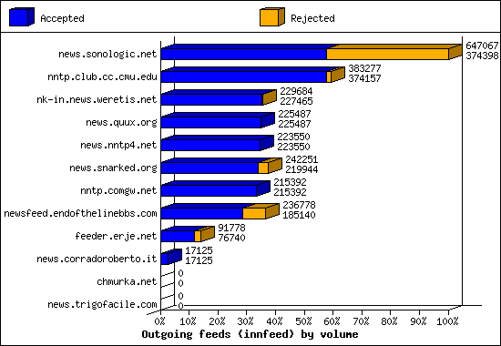 Outgoing feeds (innfeed) by volume