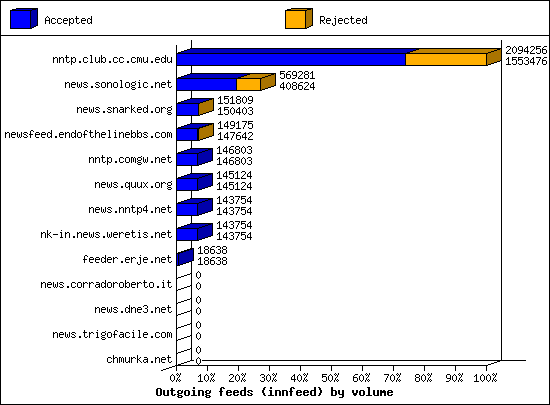 Outgoing feeds (innfeed) by volume