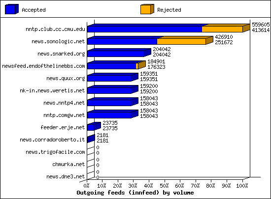 Outgoing feeds (innfeed) by volume