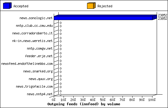 Outgoing feeds (innfeed) by volume