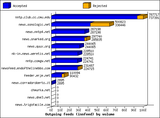 Outgoing feeds (innfeed) by volume