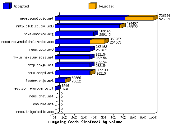 Outgoing feeds (innfeed) by volume