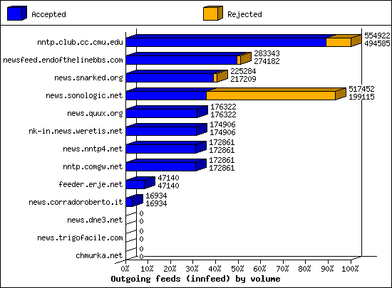 Outgoing feeds (innfeed) by volume