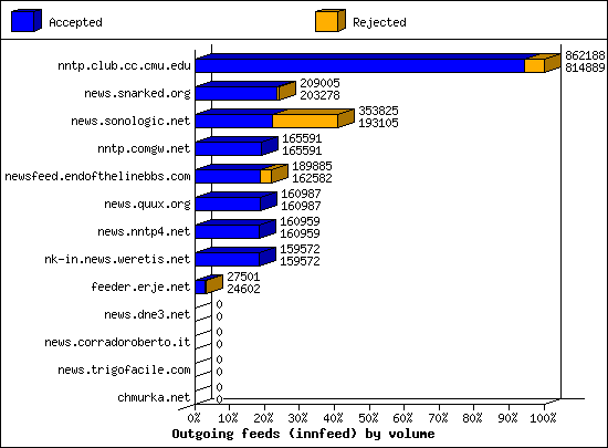 Outgoing feeds (innfeed) by volume