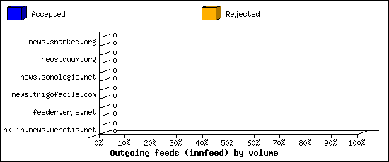 Outgoing feeds (innfeed) by volume