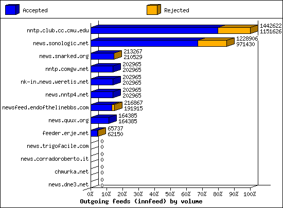 Outgoing feeds (innfeed) by volume