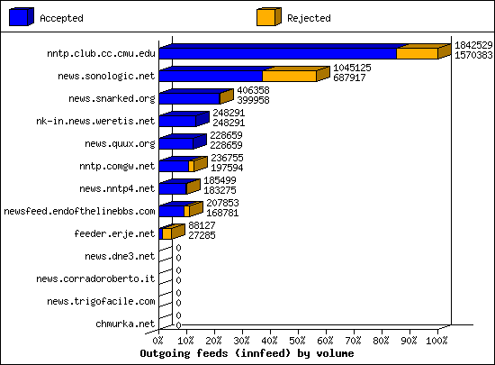Outgoing feeds (innfeed) by volume