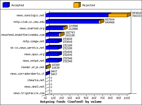 Outgoing feeds (innfeed) by volume