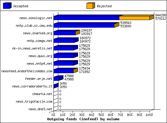 Outgoing feeds (innfeed) by volume