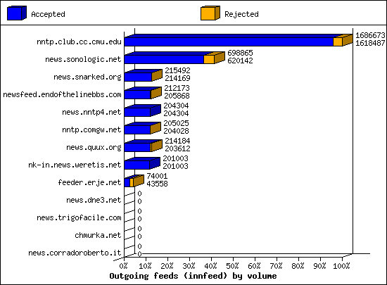 Outgoing feeds (innfeed) by volume