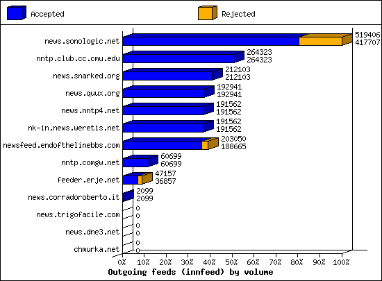Outgoing feeds (innfeed) by volume