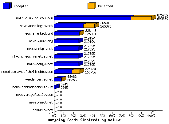 Outgoing feeds (innfeed) by volume