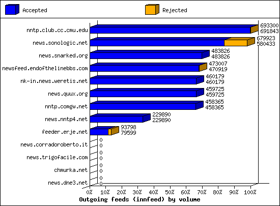 Outgoing feeds (innfeed) by volume