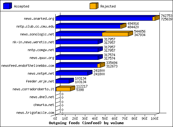 Outgoing feeds (innfeed) by volume
