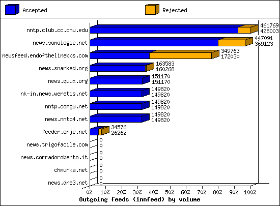 Articles received by server