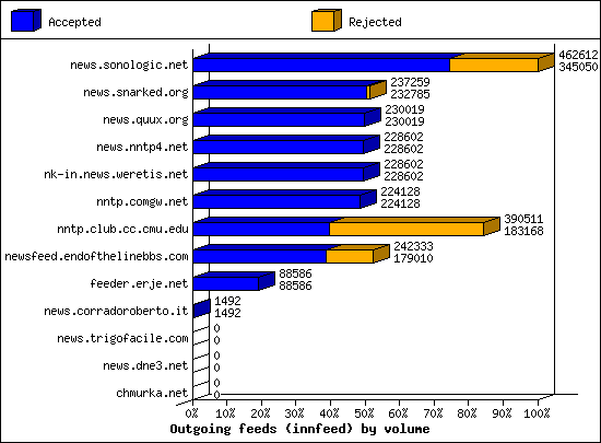Outgoing feeds (innfeed) by volume