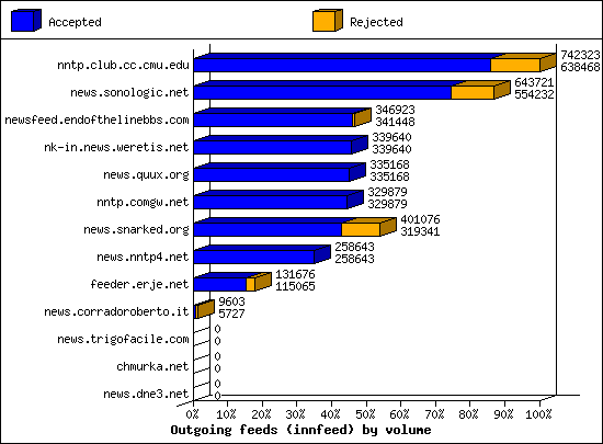Outgoing feeds (innfeed) by volume