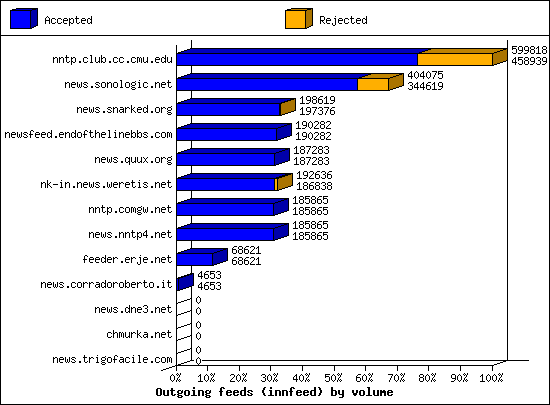 Outgoing feeds (innfeed) by volume