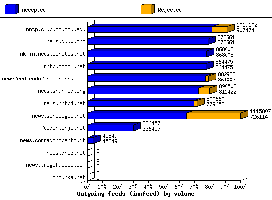 Outgoing feeds (innfeed) by volume