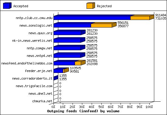 Outgoing feeds (innfeed) by volume