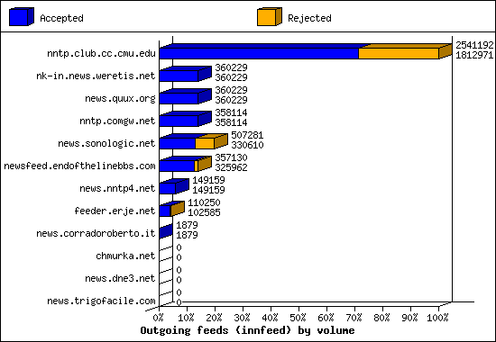 Outgoing feeds (innfeed) by volume