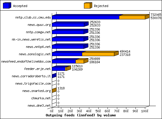 Outgoing feeds (innfeed) by volume