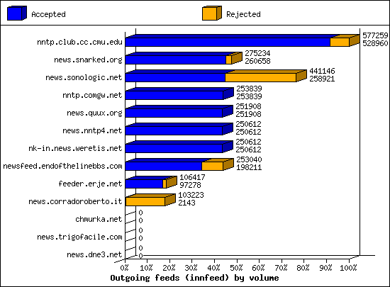 Outgoing feeds (innfeed) by volume