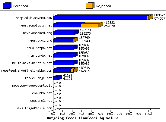 Outgoing feeds (innfeed) by volume