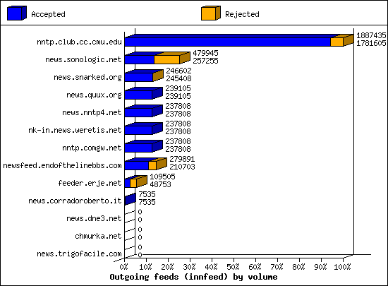 Outgoing feeds (innfeed) by volume