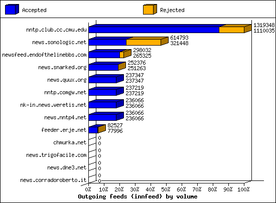 Outgoing feeds (innfeed) by volume