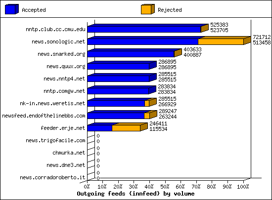 Outgoing feeds (innfeed) by volume