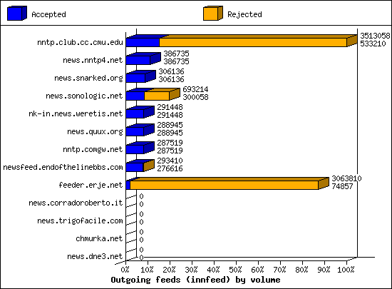 Outgoing feeds (innfeed) by volume