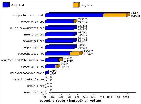 Outgoing feeds (innfeed) by volume