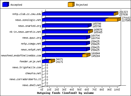 Outgoing feeds (innfeed) by volume