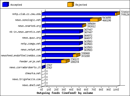 Outgoing feeds (innfeed) by volume