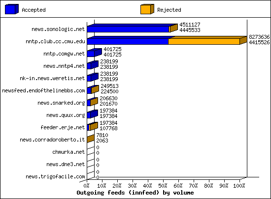 Outgoing feeds (innfeed) by volume