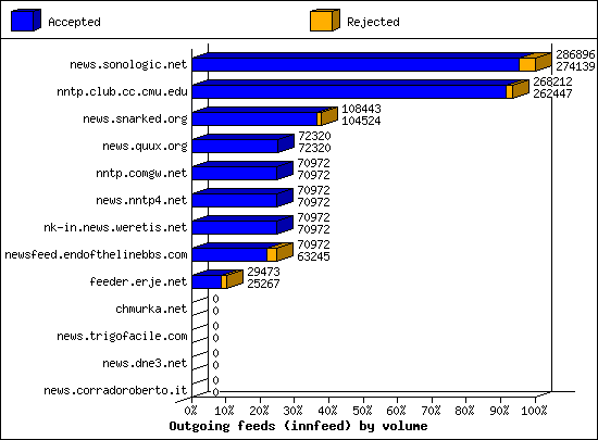Outgoing feeds (innfeed) by volume
