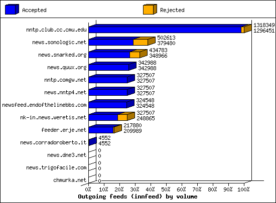 Outgoing feeds (innfeed) by volume