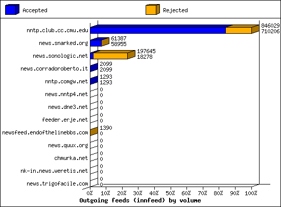 Outgoing feeds (innfeed) by volume