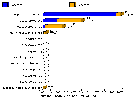 Outgoing feeds (innfeed) by volume