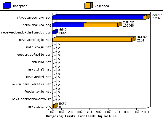 Outgoing feeds (innfeed) by volume