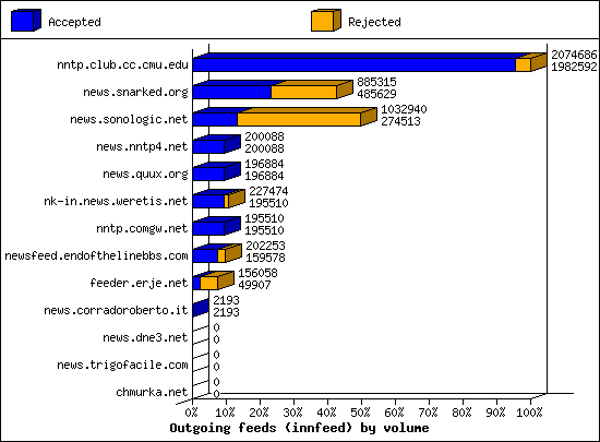 Outgoing feeds (innfeed) by volume