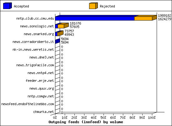 Outgoing feeds (innfeed) by volume