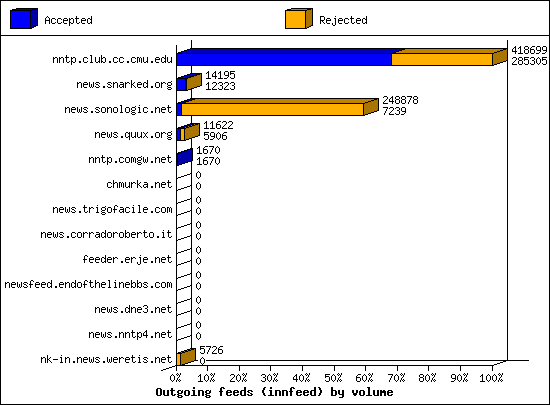 Outgoing feeds (innfeed) by volume